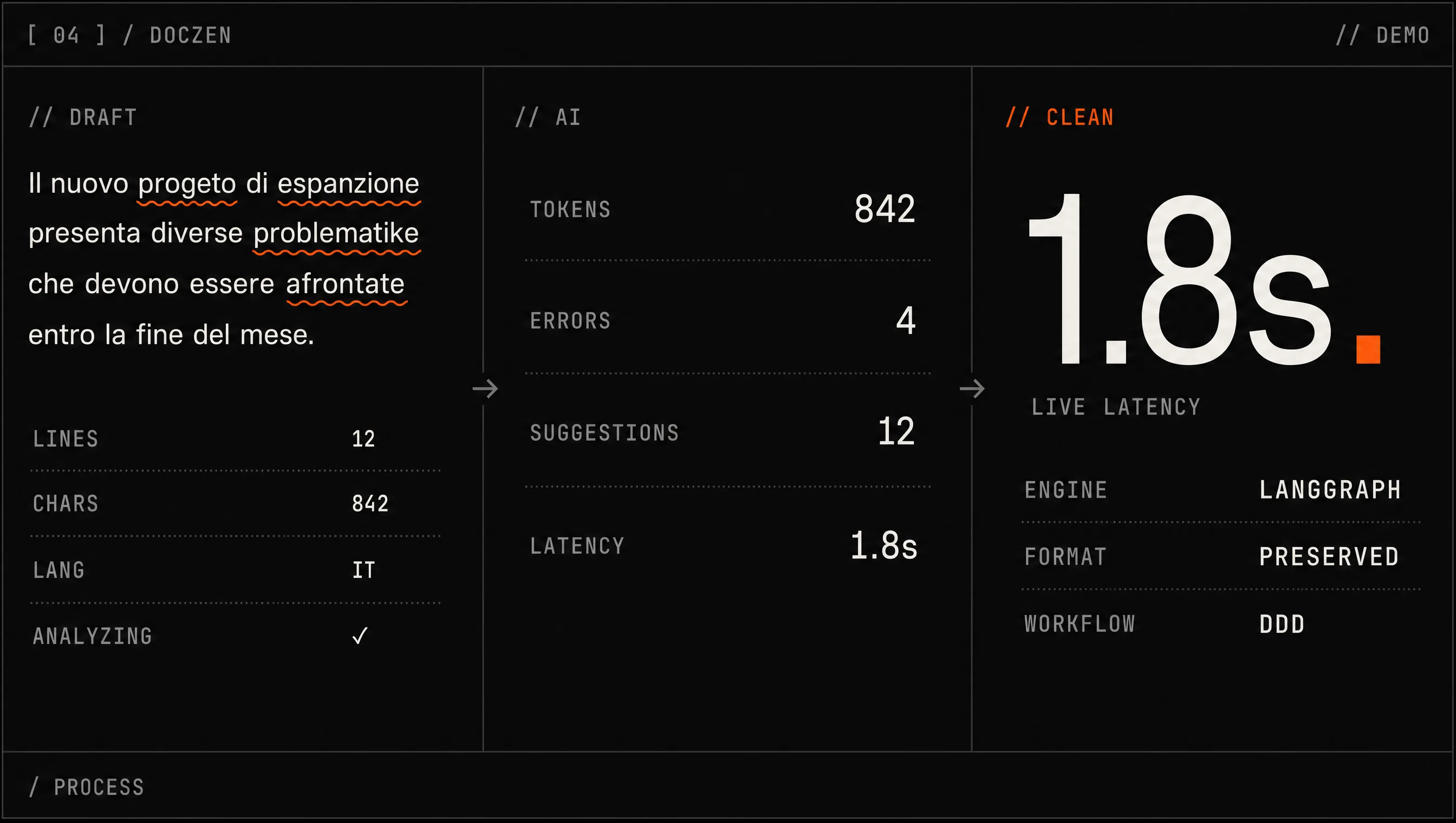Mockup brutalist DocZen: bozza con errori sottolineati, pipeline AI LangGraph, correzioni live in 1.8 secondi.