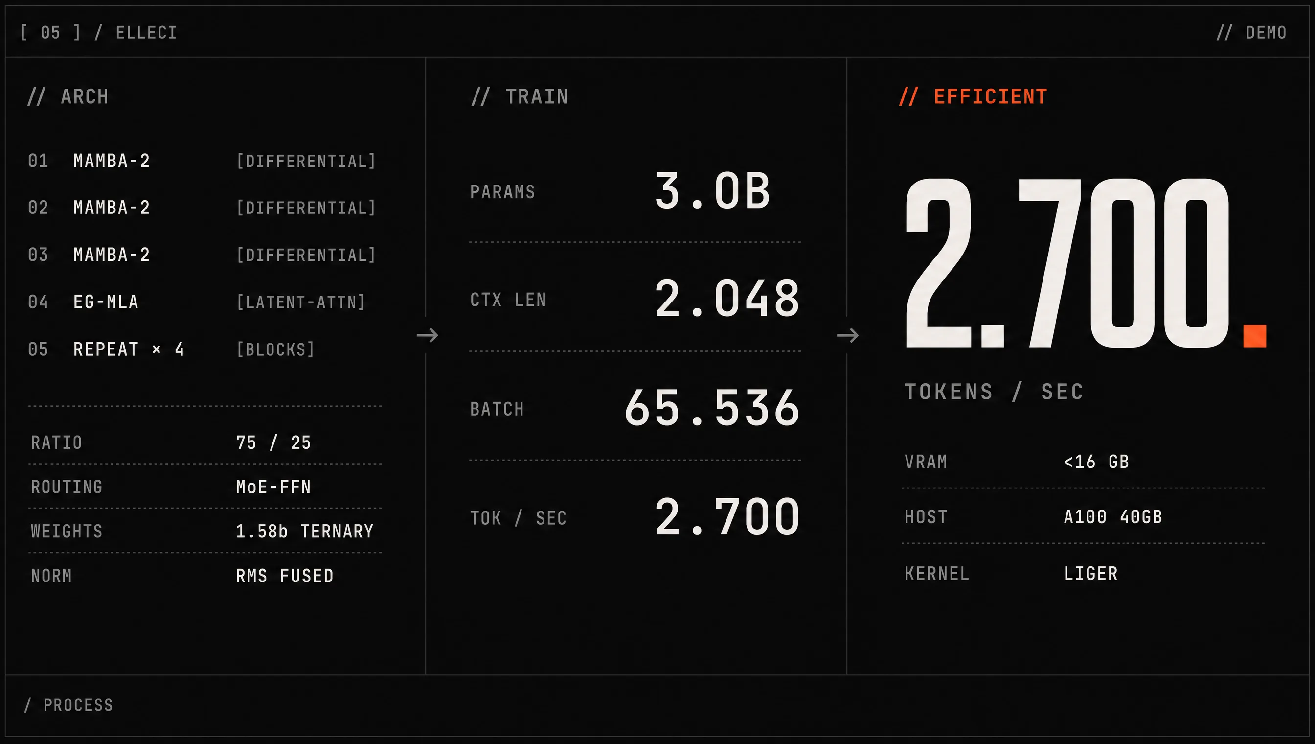 Mockup brutalist Elleci: architettura ibrida Mamba-2/EG-MLA, training 3B parametri, 2.700 token/sec a VRAM consumer.