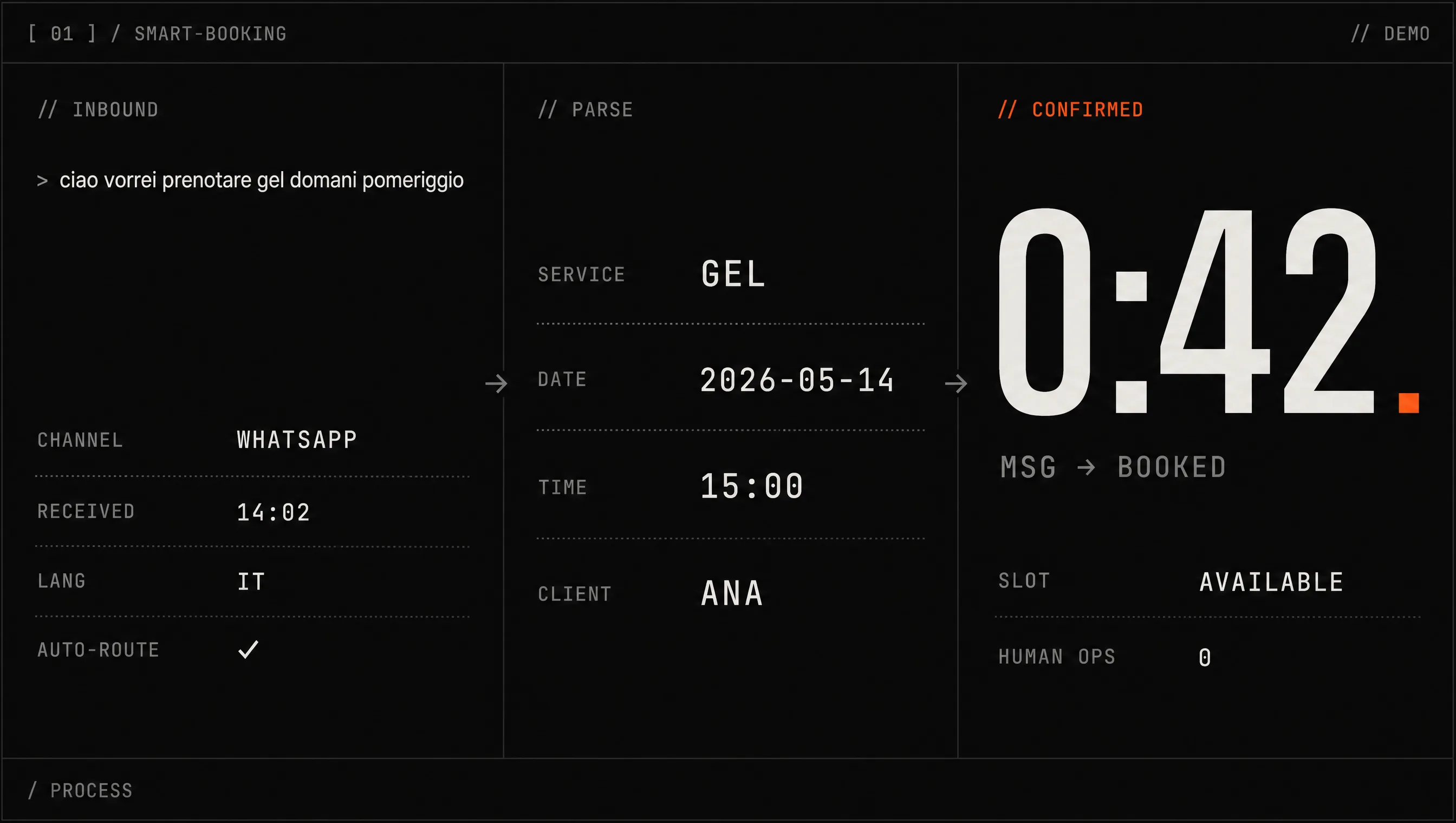 Mockup brutalist Smart Booking: messaggio inbound, parsing automatico, prenotazione confermata in 42 secondi.